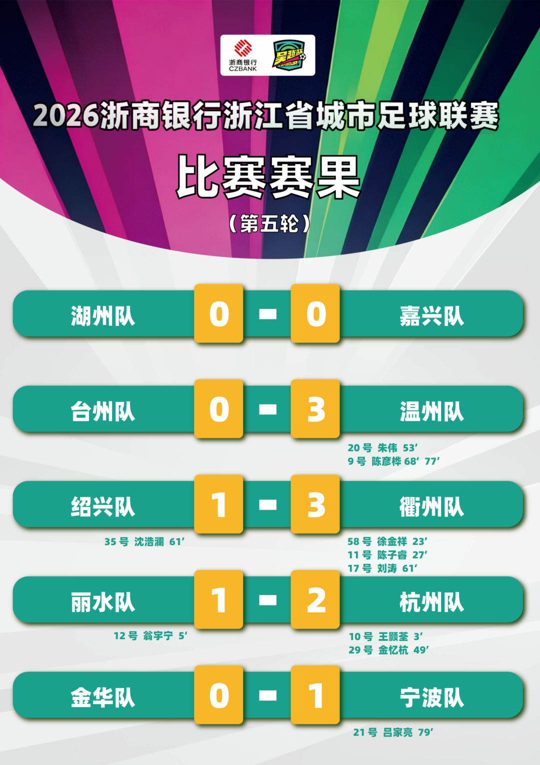 ggbet-“吴越杯”第五轮顺利完赛！宁波、杭州两队领跑积分榜